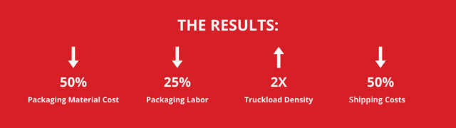 results show reduced material cost, packaging labor, freight costs, and increased truckload density